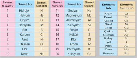 Fen bilimleri ilk 20 element